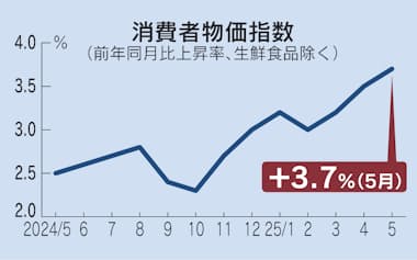 【速報】5月の消費者物価3.7%上昇　伸び拡大　食料品の値上げで　コメは101.7%高